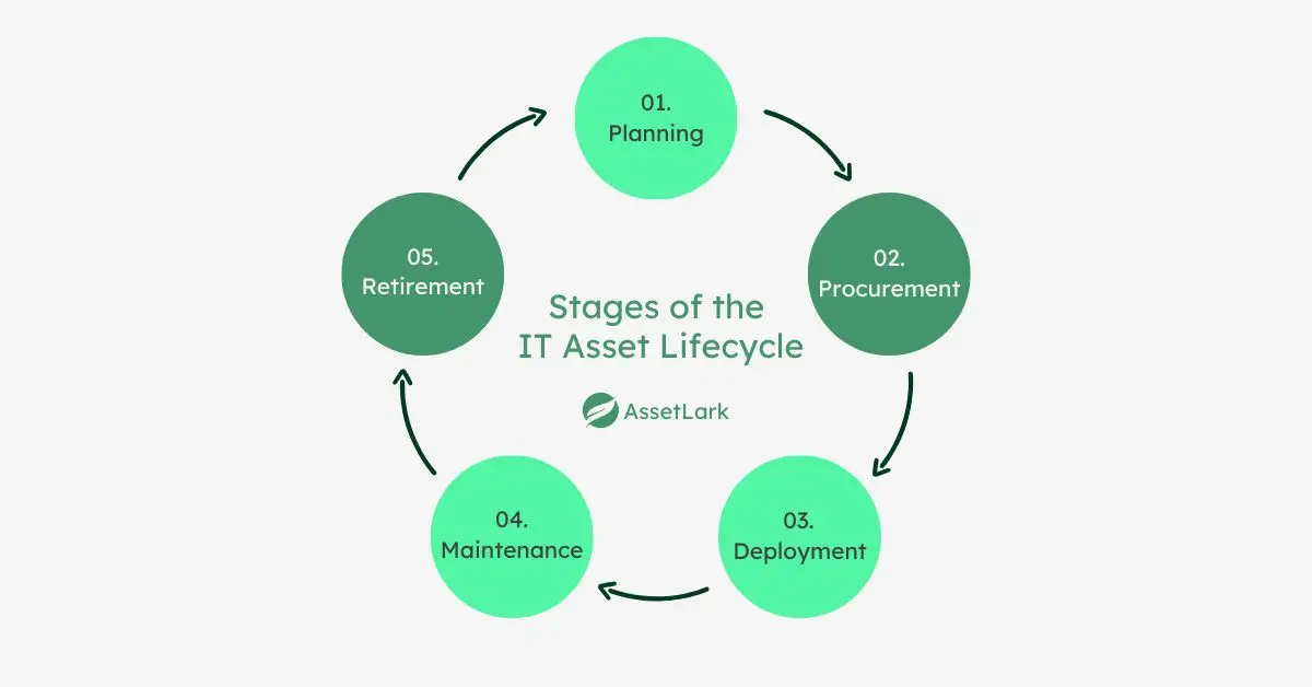 ITAM IT asset lifecycle